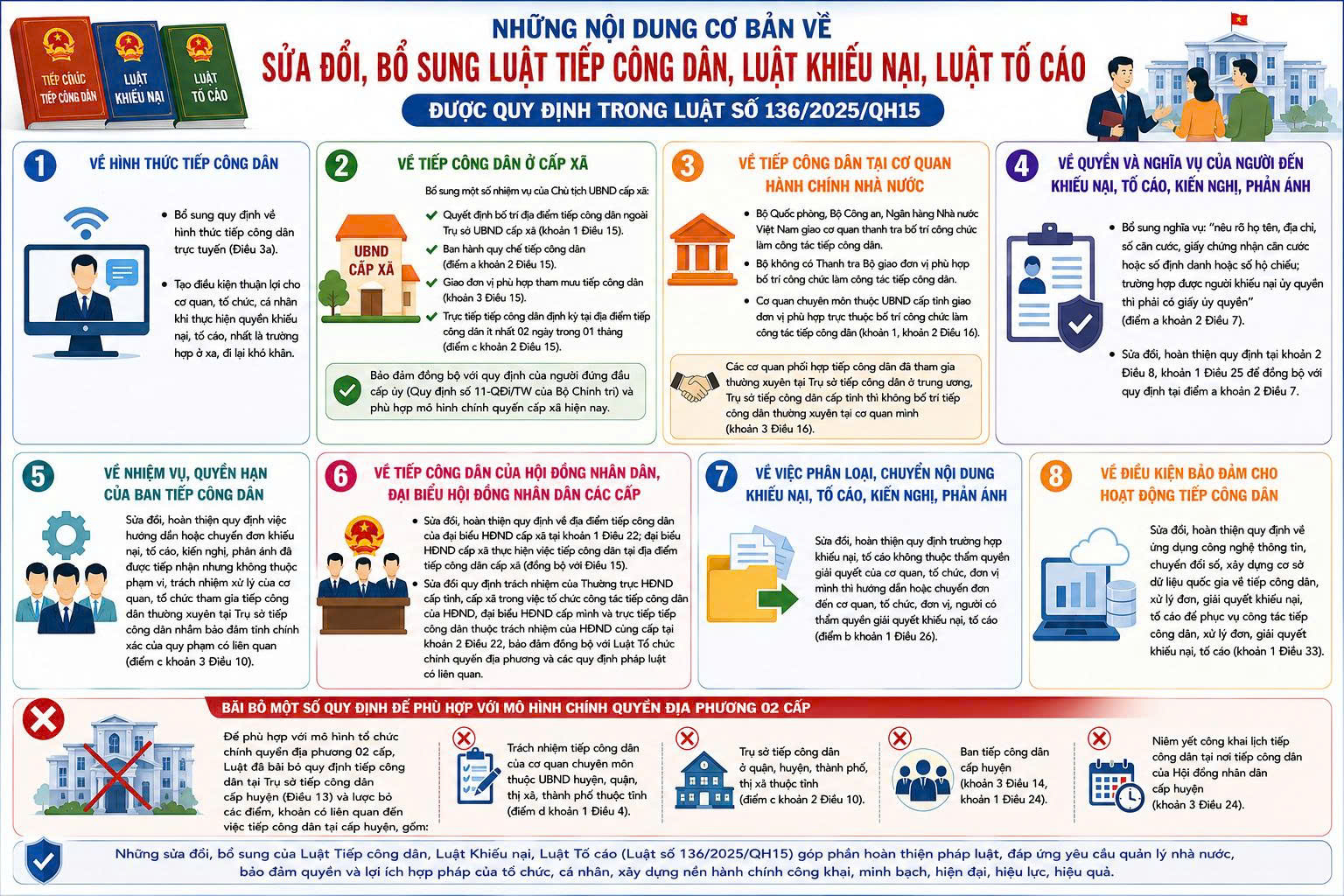 NHỮNG NỘI DUNG CƠ BẢN VỀ SỬA ĐỔI, BỔ SUNG LUẬT TIẾP CÔNG DÂN, LUẬT KHIẾU NẠI, LUẬT TỐ CÁO