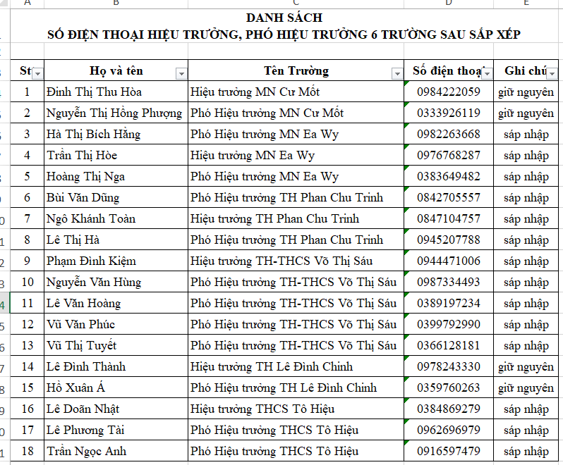 DANH SÁCH  SỐ ĐIỆN THOẠI HIỆU TRƯỞNG, PHÓ HIỆU TRƯỞNG 6 TRƯỜNG THUỘC UBND XÃ EA WY SAU SẮP XẾP